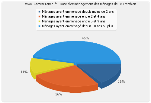 Date d'emménagement des ménages de Le Tremblois